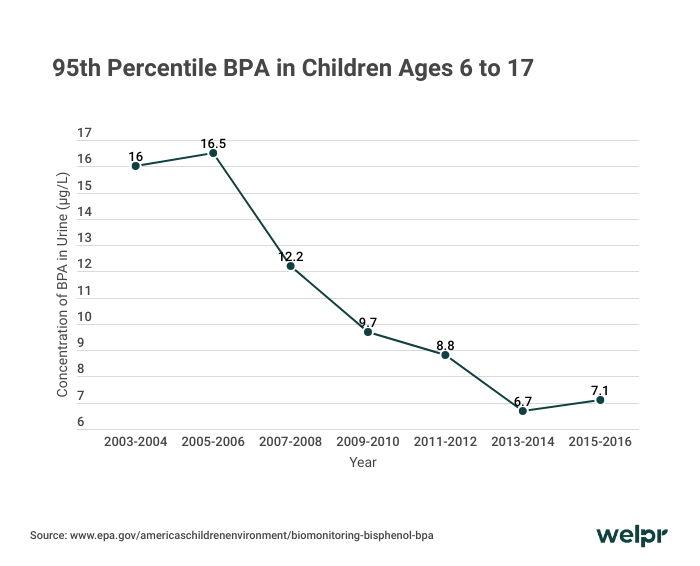 Line chart showing the 95th percentile BPA concentration in children ages 6 to 17 across survey years through 2015-2016.