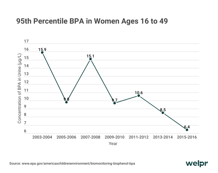 Line chart showing the 95th percentile BPA concentration in women ages 16 to 49 declining between 2003-2004 and 2015-2016.