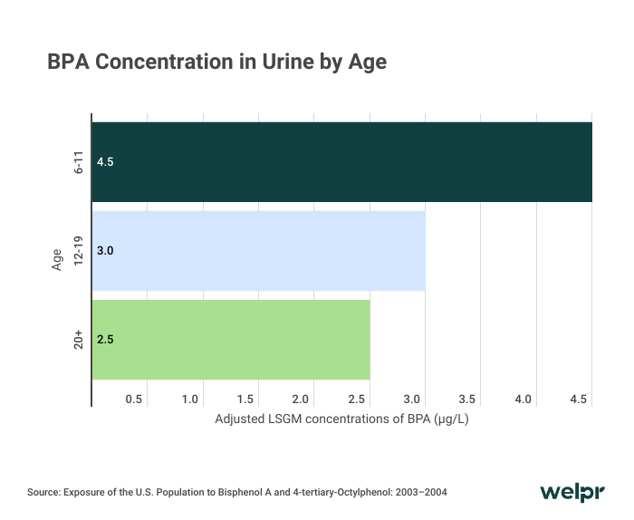 Bar chart showing BPA concentration in urine by age, with children highest, adolescents in the middle, and adults lowest.