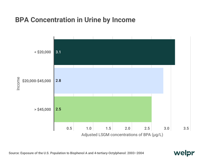 Bar chart showing BPA concentration in urine by household income, with the high-income category lowest.