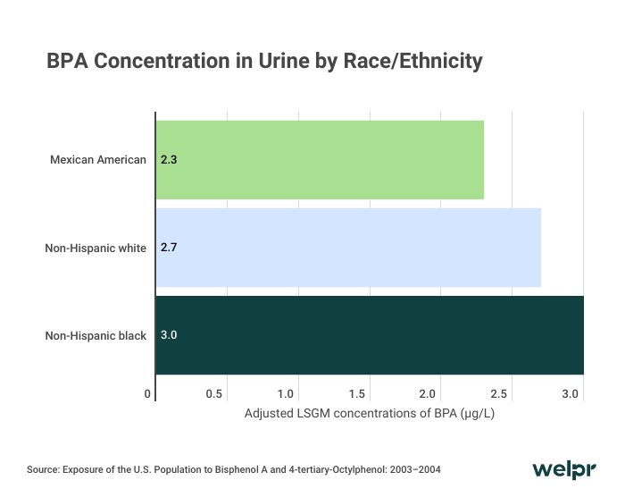 Bar chart showing BPA concentration in urine by race and ethnicity, with Mexican Americans lowest and non-Hispanic Black participants highest.