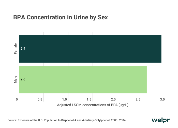 Bar chart showing BPA concentration in urine by sex, with females slightly higher than males.