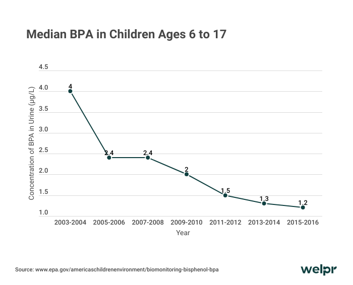 Line chart showing median BPA concentration in children ages 6 to 17 declining between 2003-2004 and 2015-2016.