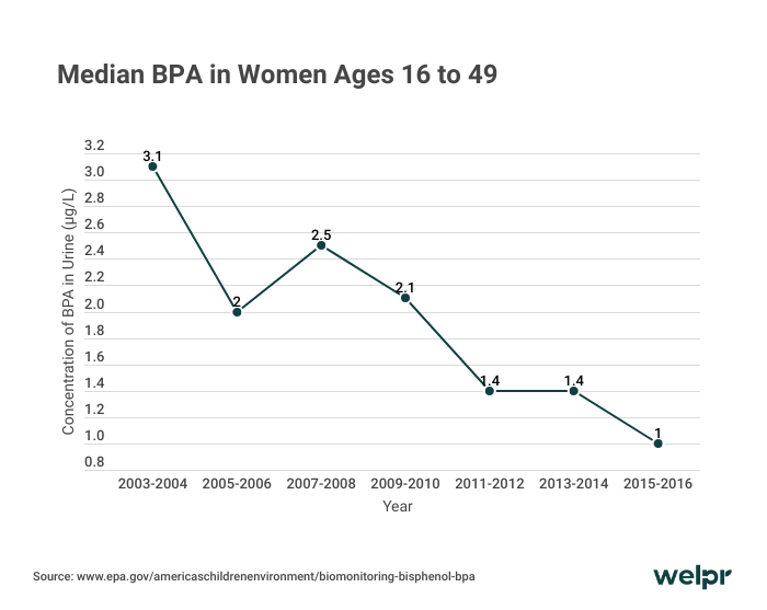 Line chart showing median BPA concentration in women ages 16 to 49 declining between 2003-2004 and 2015-2016.
