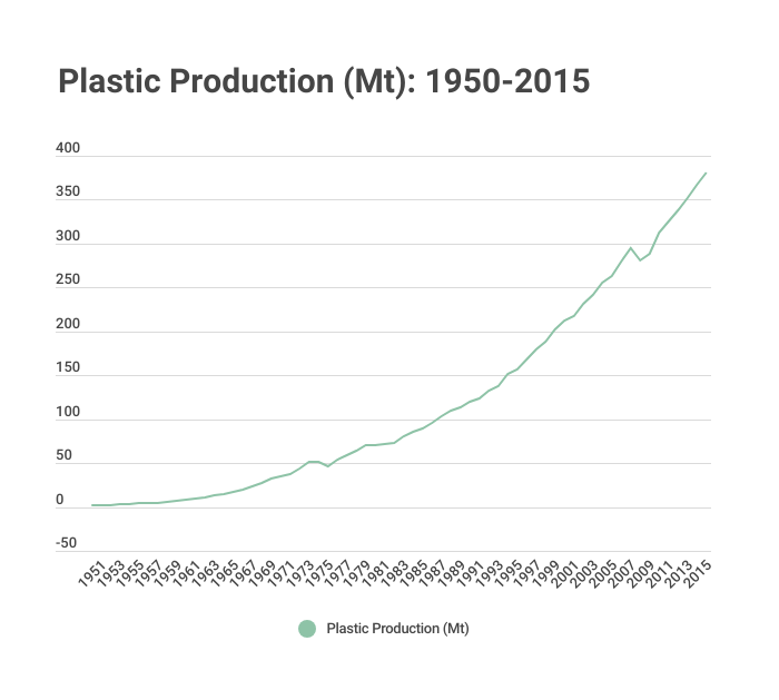 Line chart showing global plastic production increasing from 2 million metric tons in 1950 to 381 million metric tons in 2015.
