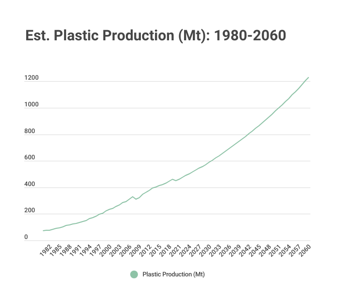 Line chart showing projected global plastic production growth from 1980 through 2060.
