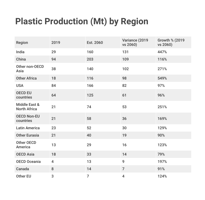 Bar chart comparing plastic production by country and region, highlighting China, India, the United States, and other major producers.